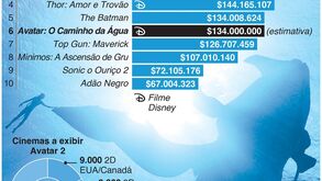 Estreia de 'Avatar 2' abaixo das expectativas