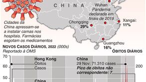 Dados da Covid-19 na China suscitam dúvidas