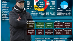 Os mil jogos de Klopp: uma carreira que já tem barbas