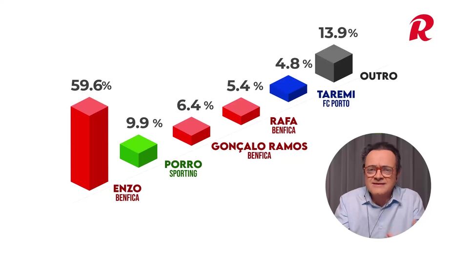 Conheça os vencedores por posições e ainda o treinador mais votado