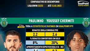 Paulinho a um golo da marca de 22/23 - Sporting - Jornal Record