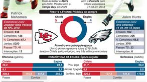 Chiefs e Eagles discutem Super Bowl: o raio-x aos 'monstros' que prometem espetáculo