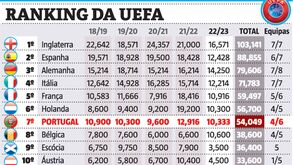 Ranking da UEFA: Vitória do Benfica permite a Portugal recuperar terreno