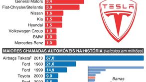 Tesla vai chamar 362 mil carros 'ilegais'