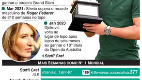 Djokovic prestes a superar o recorde de Steffi Graf