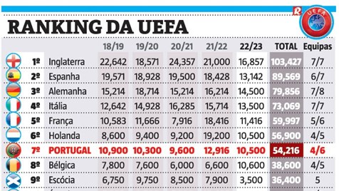 Coeficientes da UEFA 2023 » Ranking de clubes e países europeus