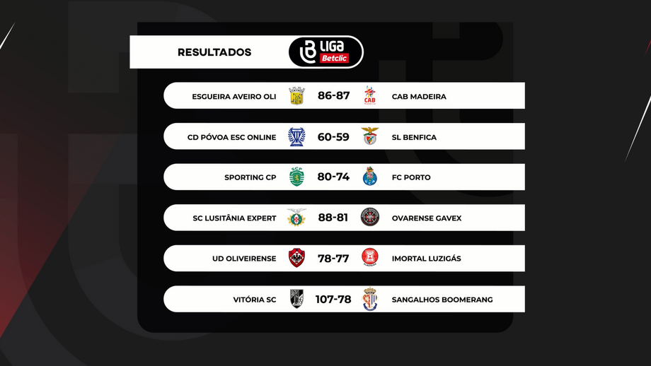 Do triunfo do Sporting no clássico à surpreendente derrota do Benfica diante do CD Póvoa. Eis os principais destaques