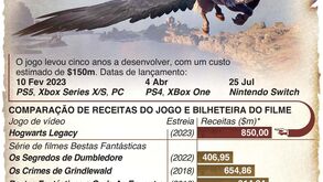 Jogo de Hogwarts rende uma fortuna em apenas duas semanas