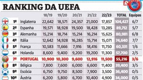 Ranking da UEFA: braço de ferro entre Portugal e Holanda com 'novo round'