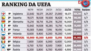Ranking da UEFA: um passo... atrás