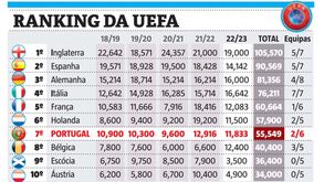 Ranking da UEFA: decisões e... calculadora em punho