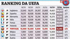 Ranking da UEFA: Holanda continua em fuga