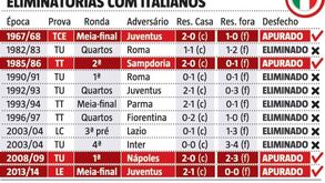 As eliminatórias europeias do Benfica com italianos: para que lado tem pendido a balança?