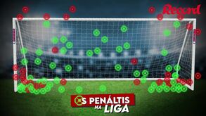 Castigo (não tão) máximo: os penáltis convertidos e falhados na Liga esta época