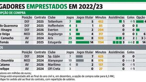 Empréstimos do Sporting dão milhões