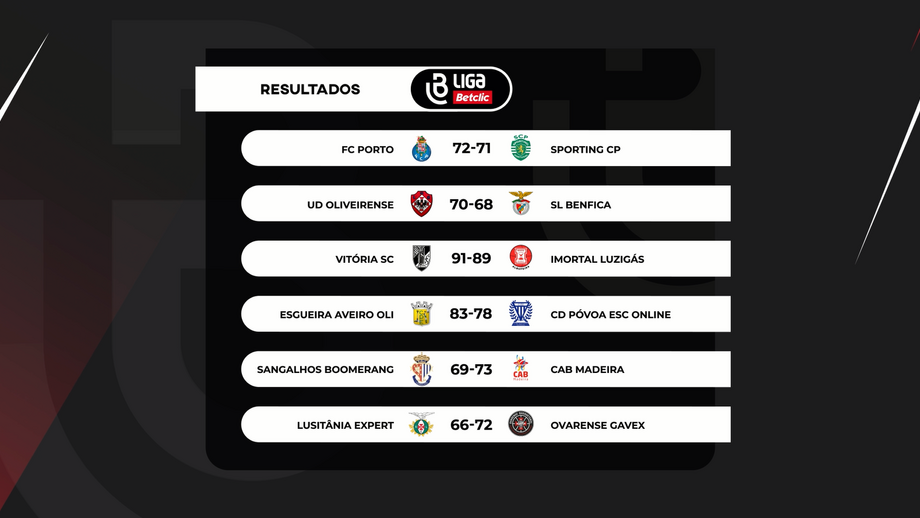 Triunfos de FC Porto, Oliveirense, Vitória, Esgueira, CAB Madeira e Ovarense