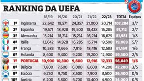 Ranking da UEFA: Ponto do Benfica ajuda a reduzir (ligeiramente...) a distância