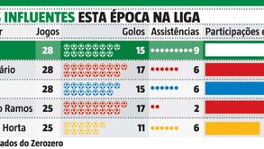 Pote é o jogador com mais influência em golos na Liga Bwin: conheça o top-5