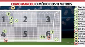 João Mário não larga penáltis: como o médio do Benfica marcou dos 11 metros