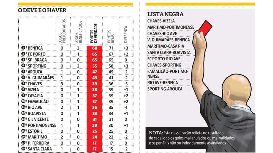 Classificação da Liga 3 - Liga 3 - Jornal Record