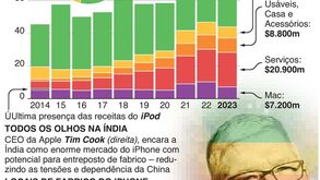 Máquina de fazer dinheiro: receitas do iPhone batem recorde