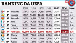 Ranking da UEFA: Holanda a marcar passo