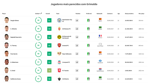 FIFA 20: conheça os melhores laterais esquerdos do jogo de futebol