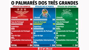 FC Porto iguala Benfica no topo: assim está o palmarés dos três grandes