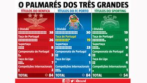 FC Porto iguala Benfica no topo: assim está o palmarés dos três grandes