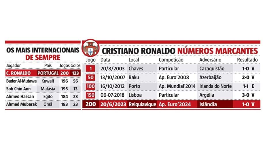 200 jogos, 123 golos, 120 vitórias, 18.º vez a decidir (e muito mais): os  números que colocam Ronaldo no Guinness – Observador