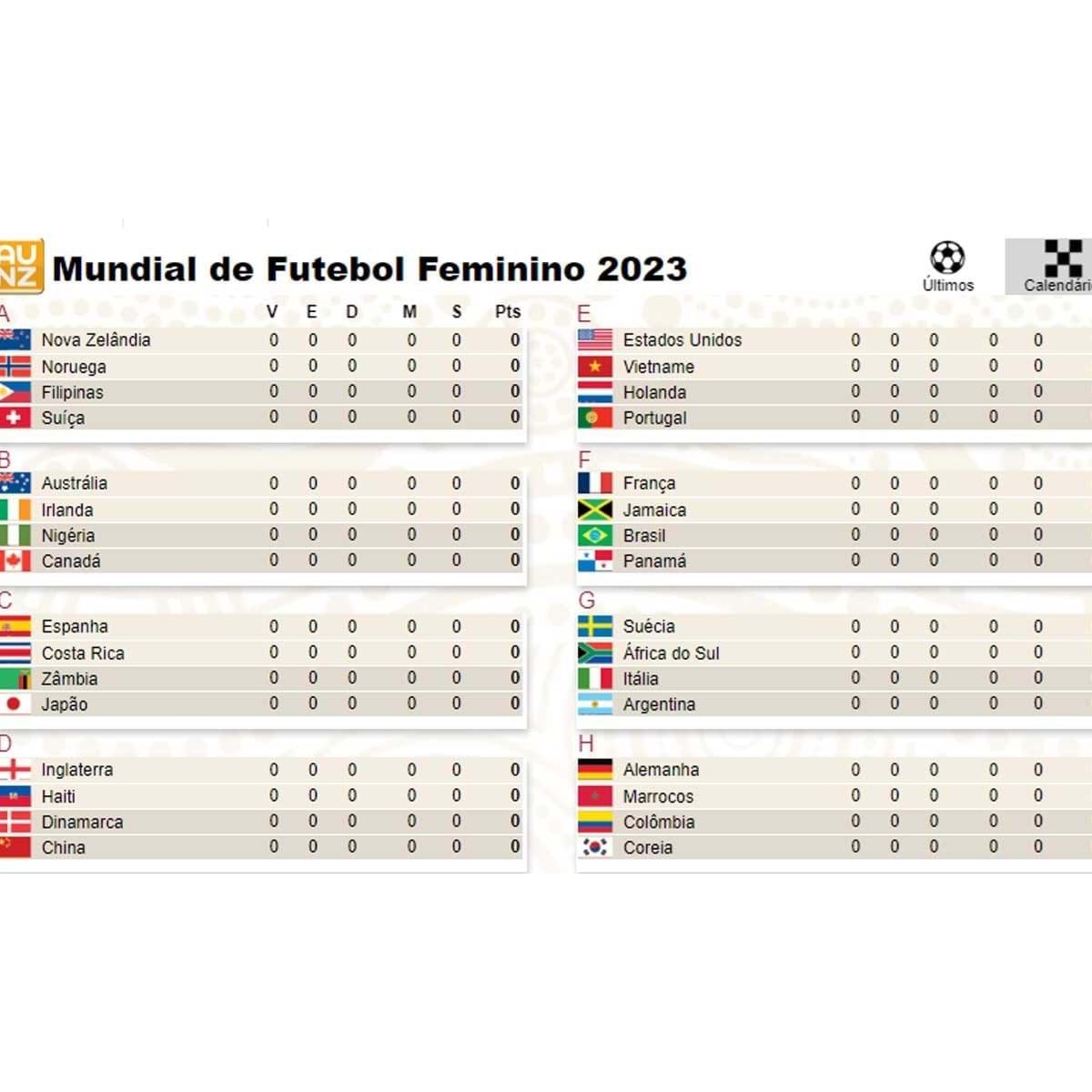 Mundial'2023: todos os resultados e o calendário completo - Infografias -  Jornal Record