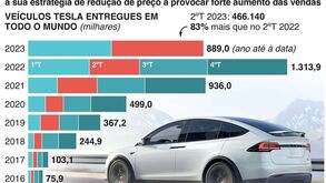 Tesla com aumento de vendas surpreendente
