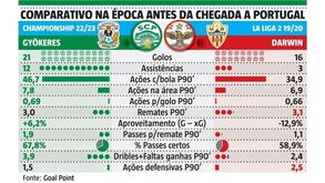 Gyökeres bate Darwin aos pontos