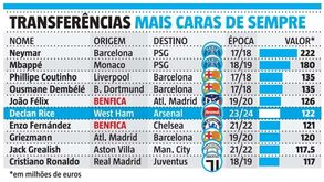 As 10 transferências mais caras da história do futebol