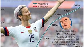 Afinal, quanto ganham jogadores e jogadoras no Mundial de futebol?
