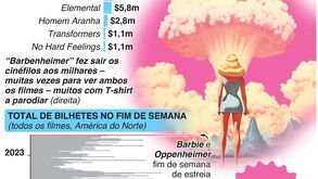 'Barbie' e 'Oppenheimer' tomam os cinemas de assalto