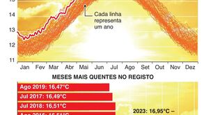 Julho vai ser o mês mais quente nos registos