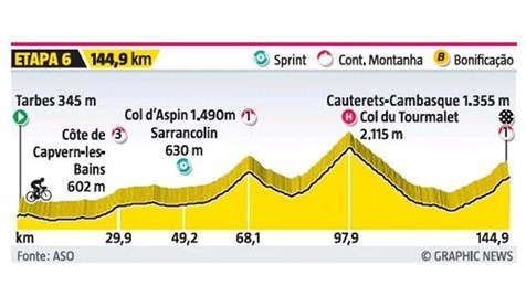 TOUR DE SUISSE 2023: Classificação Geral após a 5ª etapa; com retomada de  camisa amarela