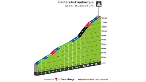 TOUR DE SUISSE 2023: Classificação Geral após a 5ª etapa; com retomada de  camisa amarela