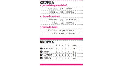 Europeu de hóquei em patins: Portugal derrota França e fecha a fase de  grupos sem derrotas - Modalidades - Jornal Record