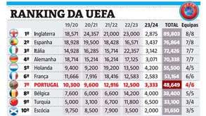 Ranking da UEFA: um dia para esquecer....