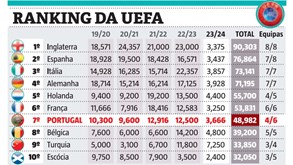 Ranking da UEFA: mais pontos amealhados mas... mais longe
