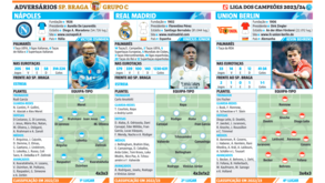 Liga dos Campeões: os adversários do Sp. Braga no Grupo C