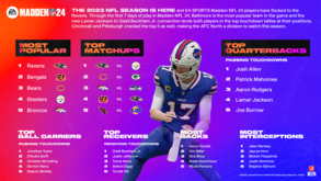 Madden NFL 24 estabelece novo recorde da marca para unidades digitais vendidas em apenas uma semana