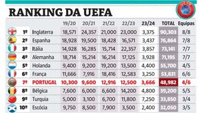 Ranking da UEFA: mais pontos amealhados mas... mais longe
