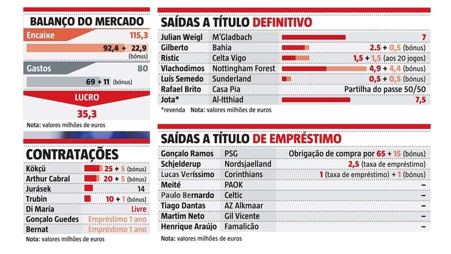 O balanço do mercado do Benfica