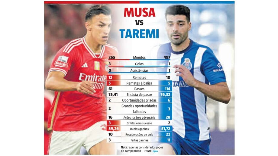 Agarra-me se puderes: antevisão ao Benfica-FC Porto, com os onzes prováveis  - Liga Betclic - Jornal Record