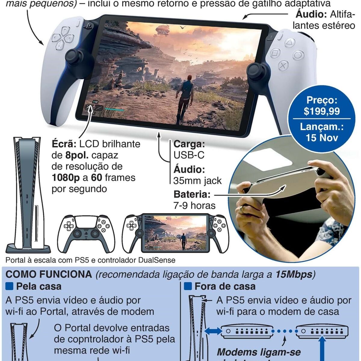 JOGOS: Sony põe a PS5 na palma da mão infographic