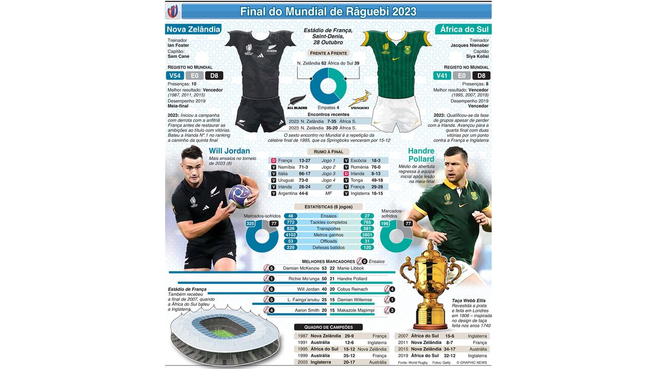 Mundial de râguebi: África do Sul bate Inglaterra e vai repetir histórica  final de 1995 com a Nova Zelândia