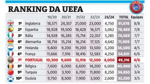 Ranking da UEFA: machadada e... 5.º lugar mais difícil de recuperar